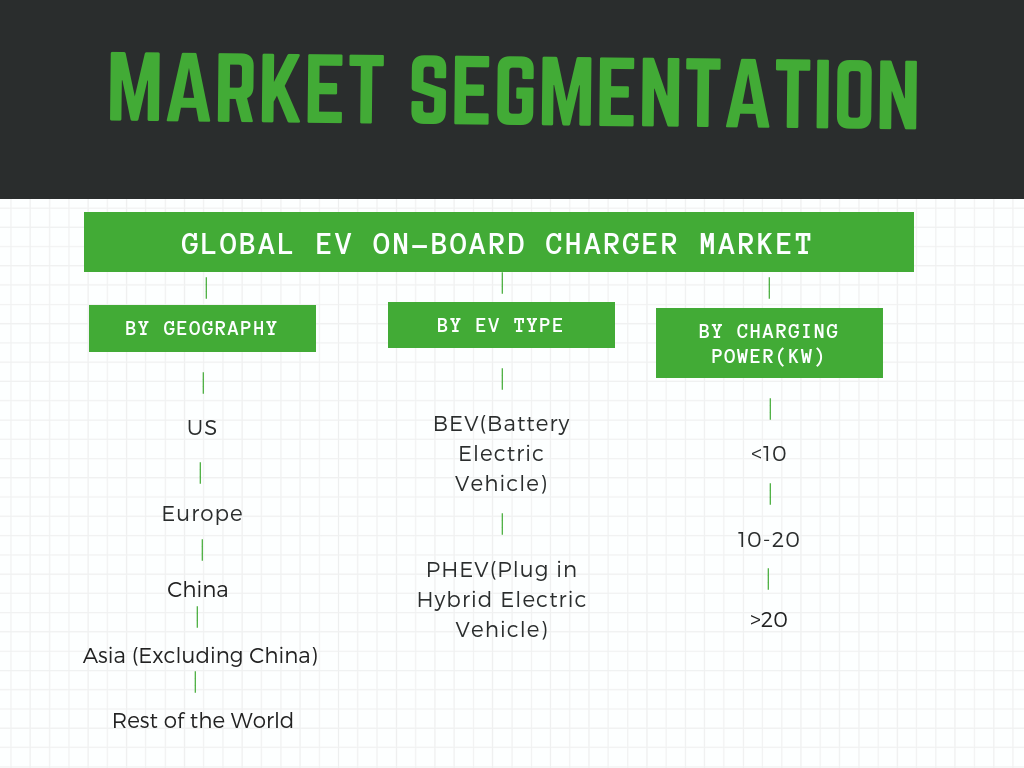 Infographic: electric car battery charger market,electric vehicle battery charger market share, EV on board charger market segmented by EV type , geography and charging power