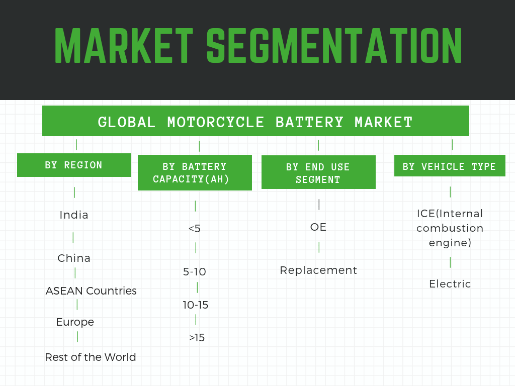 How is the motorcycle battery market segmented
