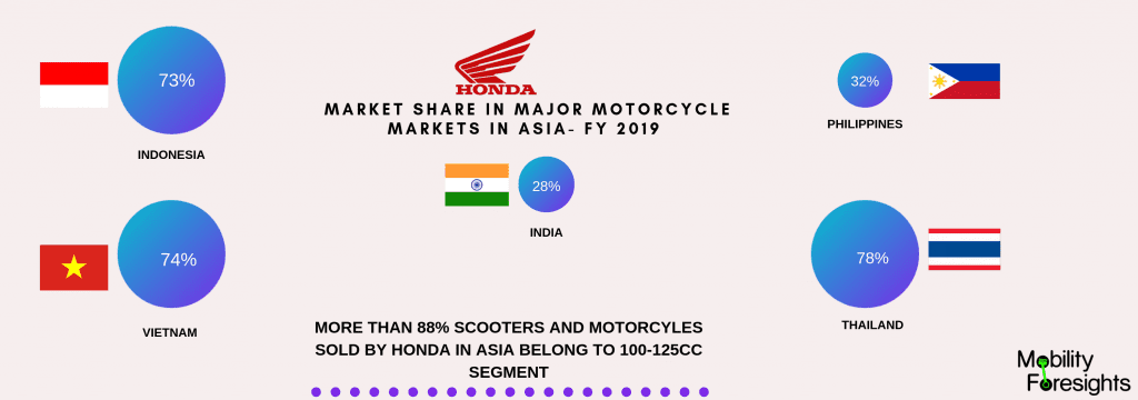 honda market share in asian countries
