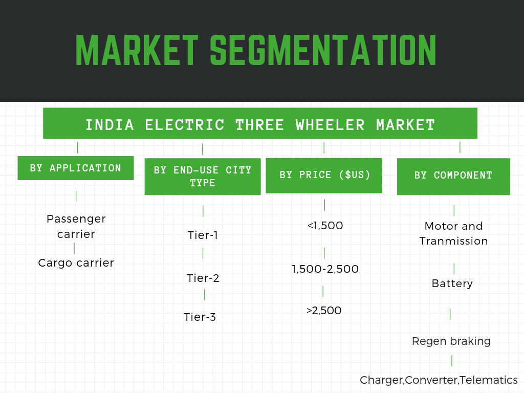 Electric Three Wheeler Market in India 20242030 March 2024 Updated