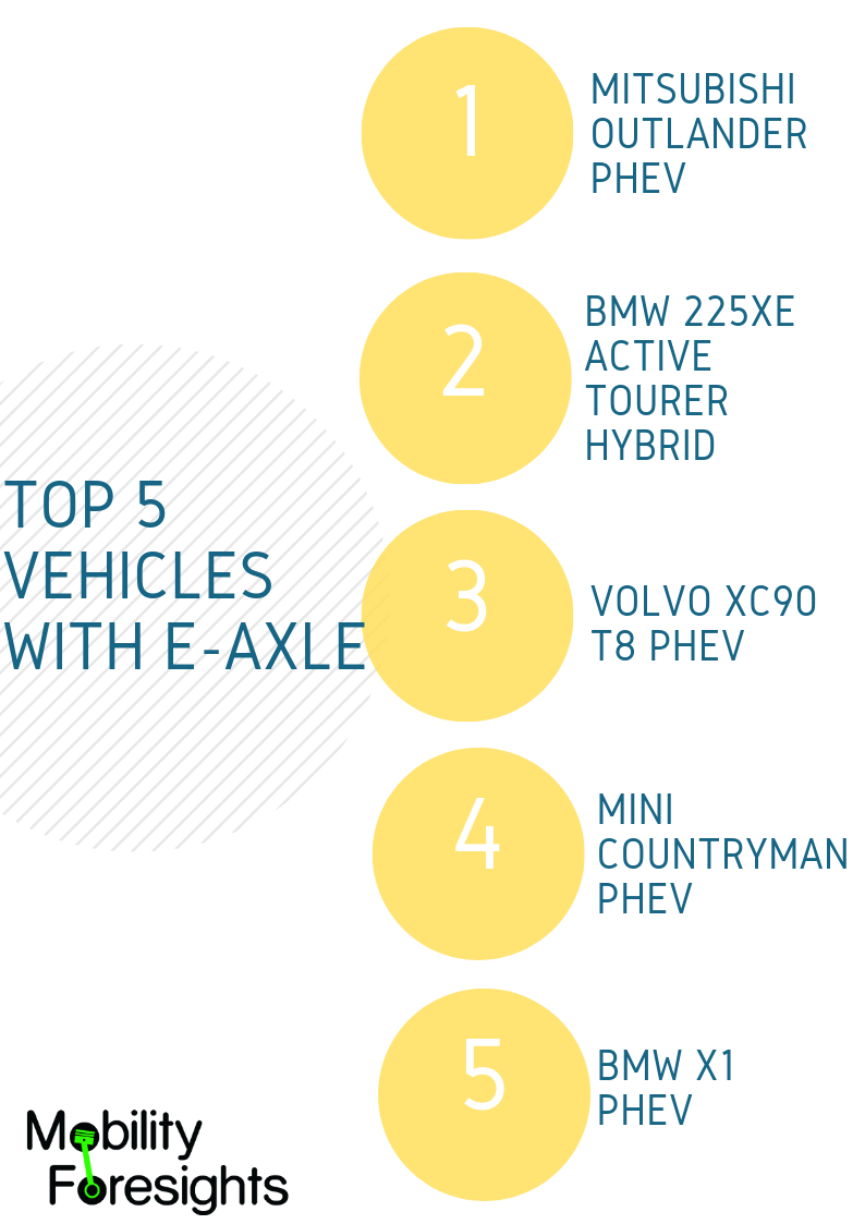 Top 5 vehicles equipped with E-axle includes BMW, Mini and Volvo