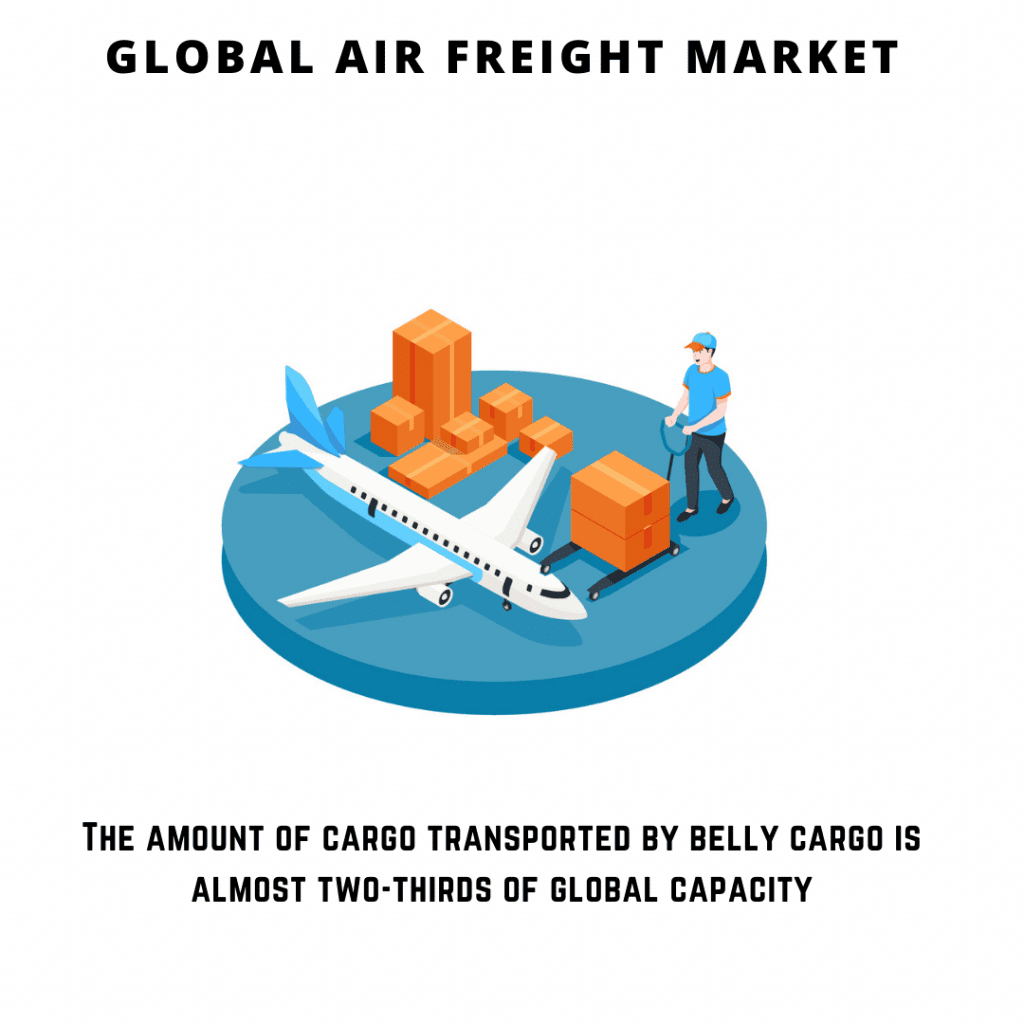 Global Air Freight Market 20222027 December 2023 Updated