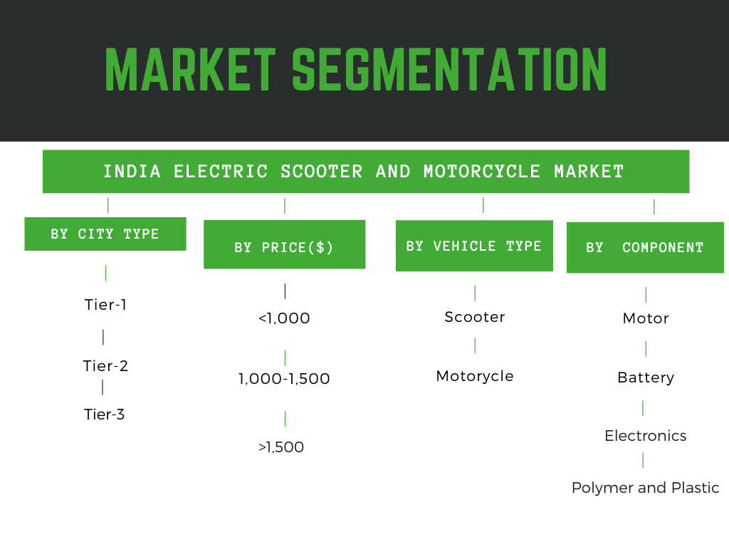 Infographic detailing India electric scooter market trends, electric scooter market in india, electric scooter market share in indi