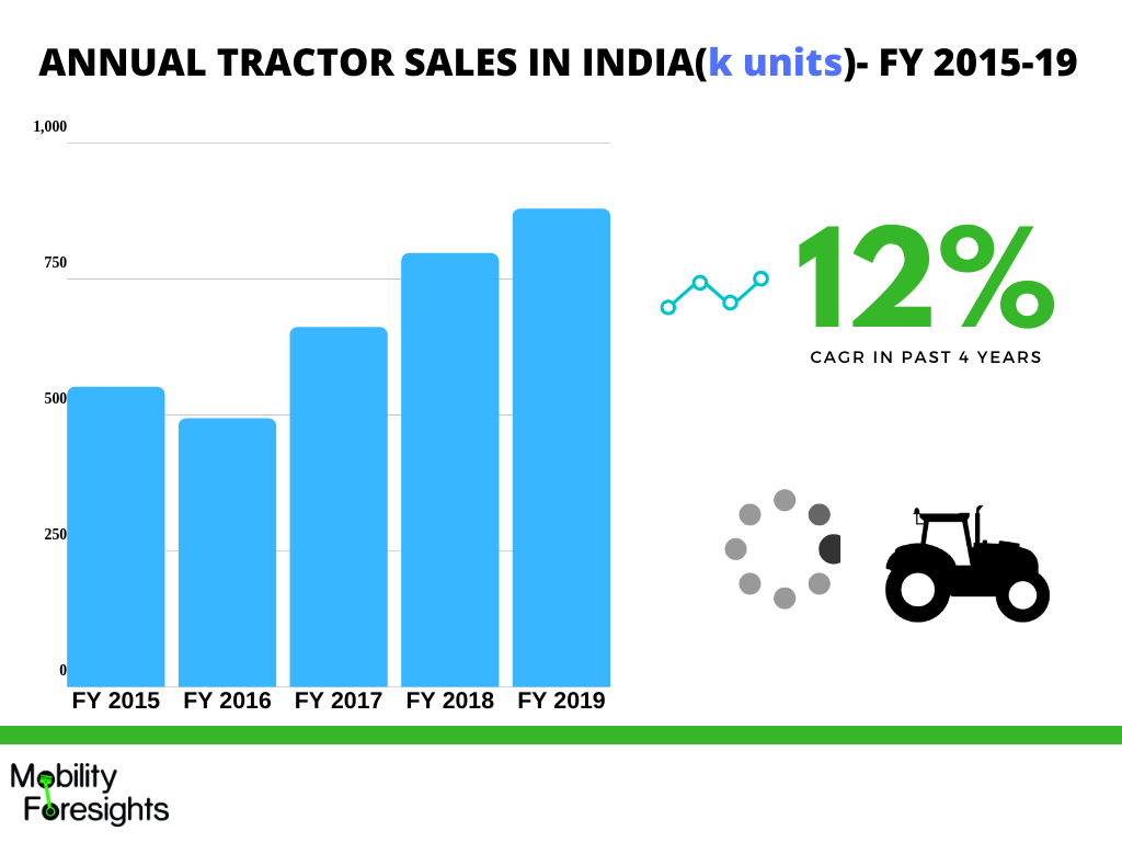 Global Tractor Engine Market 20232030 March 2024 Updated