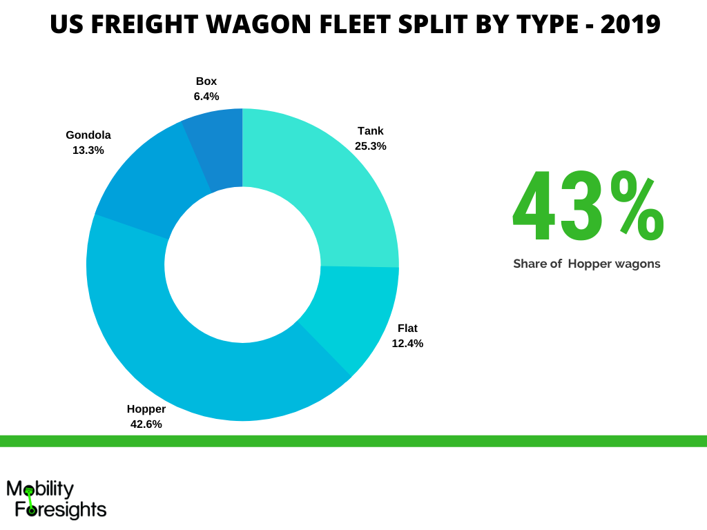 Infographic: US freight wagon split by type. Hoppers have the highest share