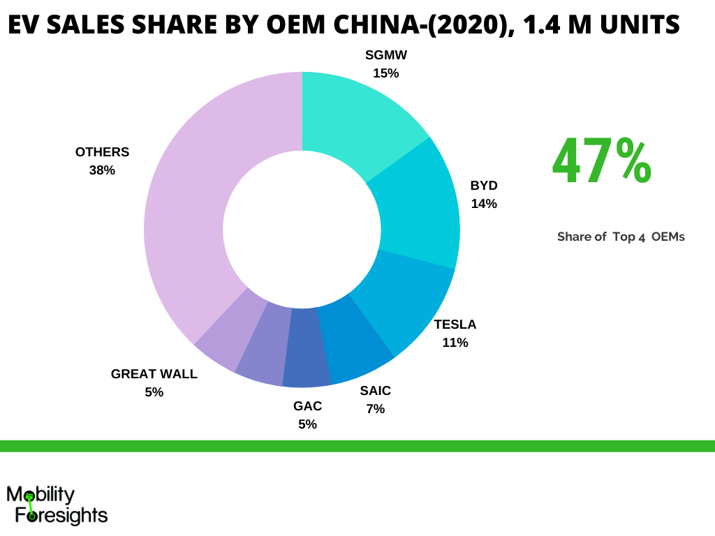 Infographic: china ev market share by company, China EV market breakup by model, china's ev market, China EV market size, China EV market report, China EV market data