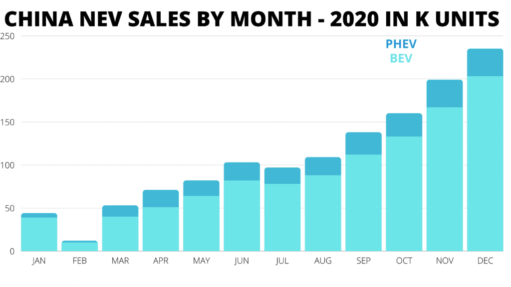 Infographic: China electric vehicle market by month