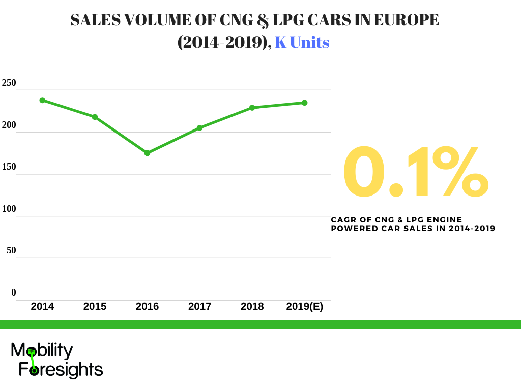Infographic: CNG engine market, Automotive engine market in Europe, LPG engine market in Europe,