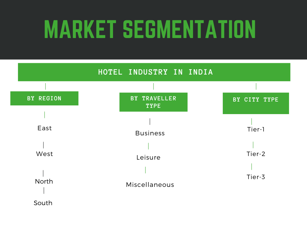 Hotel Industry in India- Market segmented by region, hotel type, traveler type, branded or organized