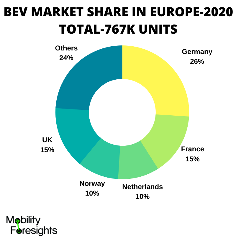 Infographic: Europe BEV market share by Country, electric car sales in europe , ev market in europe
