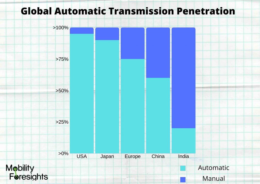 Info Graphic: automotive automatic transmission system market growth, automotive automatic transmission system market size, automotive transmission market size, AUTOMATIC TRANSMISSION MARKET, automotive transmission market share