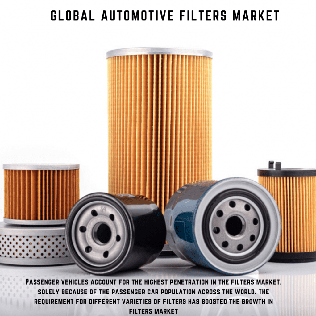 Automotive Filters Market Share