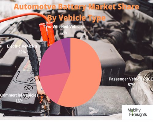 Infographic: auto battery market, automotive lithium ion battery market, AUTOMOTIVE BATTERY MARKET, automotive led acid battery market