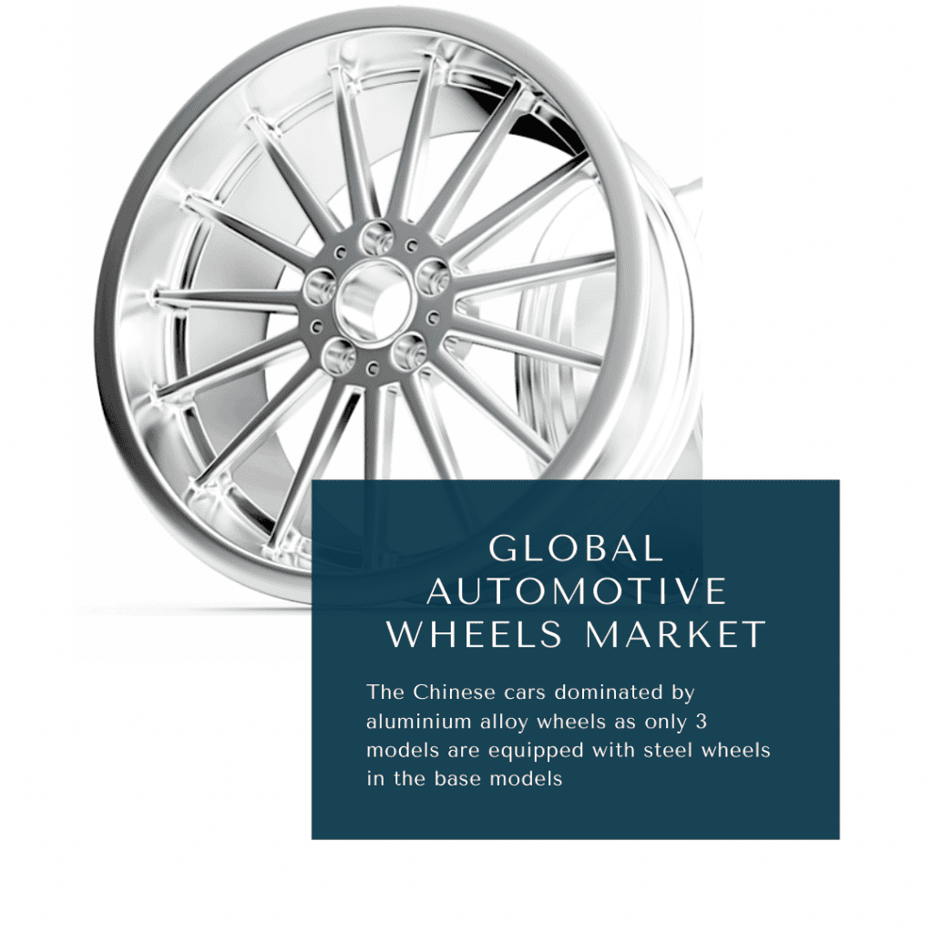 Automotive Wheel Rims Market