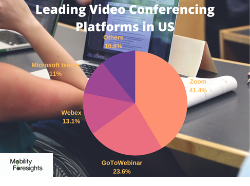 infographic: Video Conferencing Market, Video Conferencing Market Size, Video Conferencing Market trends and forecast, Video Conferencing Market Risks, Video Conferencing Market report