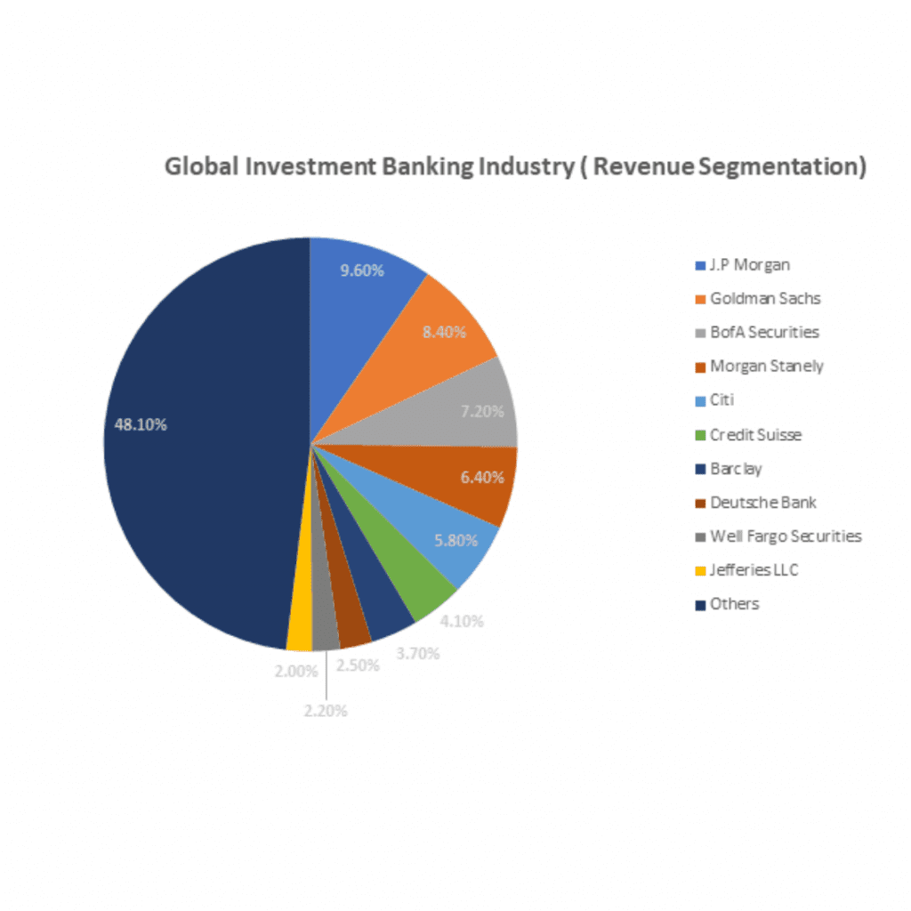 infographic: Investment Banking Industry, Investment Banking Industry Size, Investment Banking Industry trends and forecast, Investment Banking Industry Risks, Investment Banking Industry report