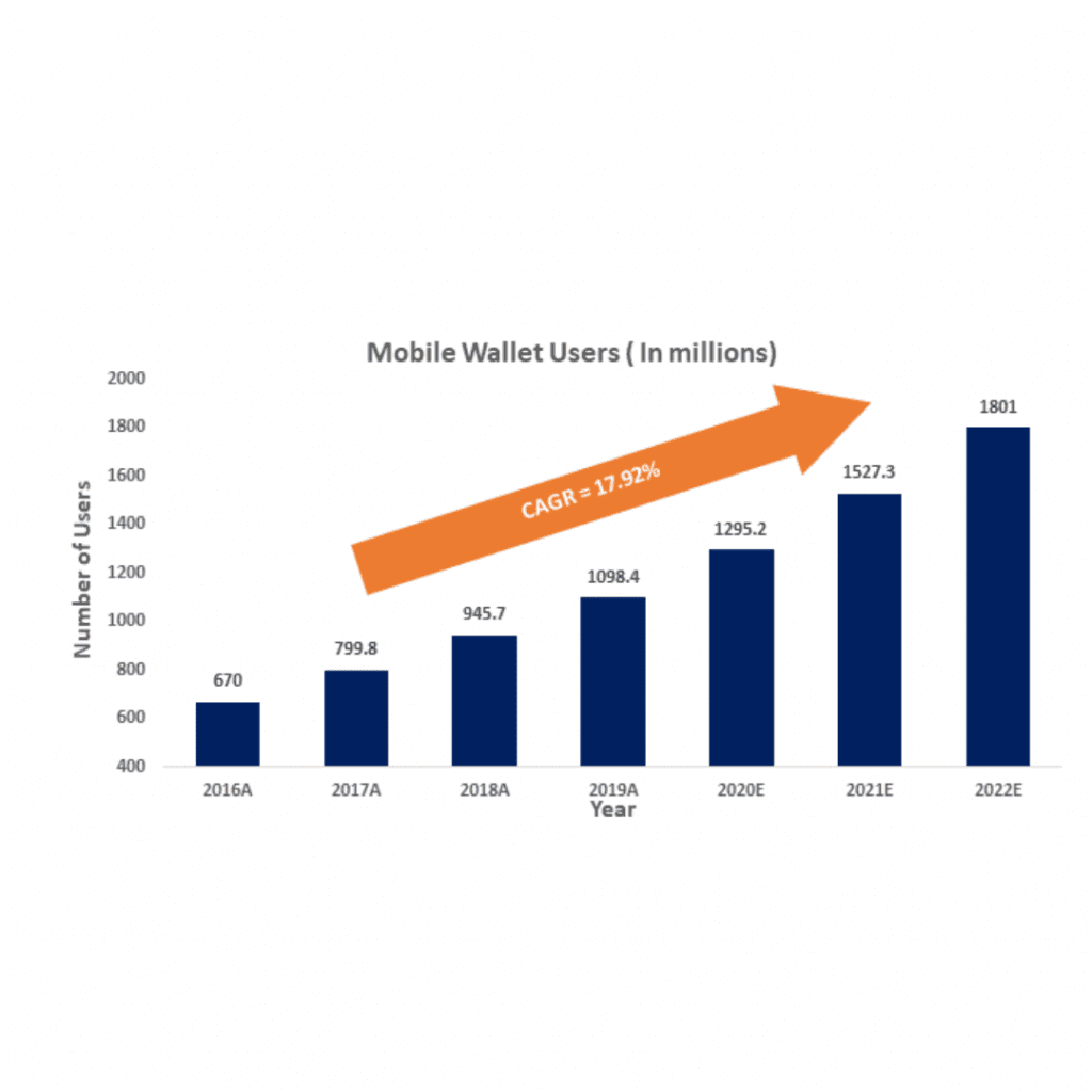 infographic: Mobile Payments Market, Mobile Payments Market Size, Mobile Payments Market trends and forecast, Mobile Payments Market Risks, Mobile Payments Market report