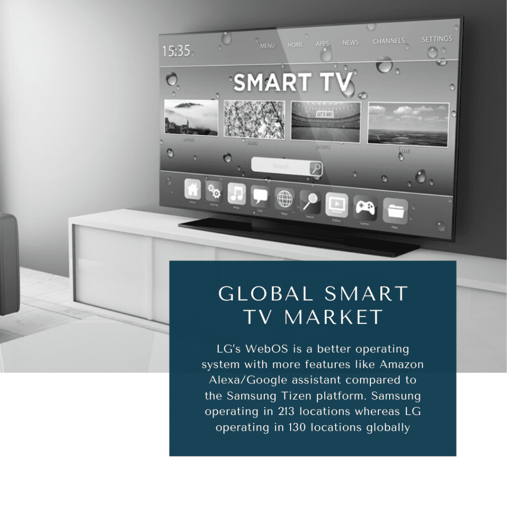 infographic: smart tv market share by brand, smart tv market research, Smart TV Market, Smart TV Market Size, Smart TV Market trends and forecast, Smart TV Market Risks, Smart TV Market report