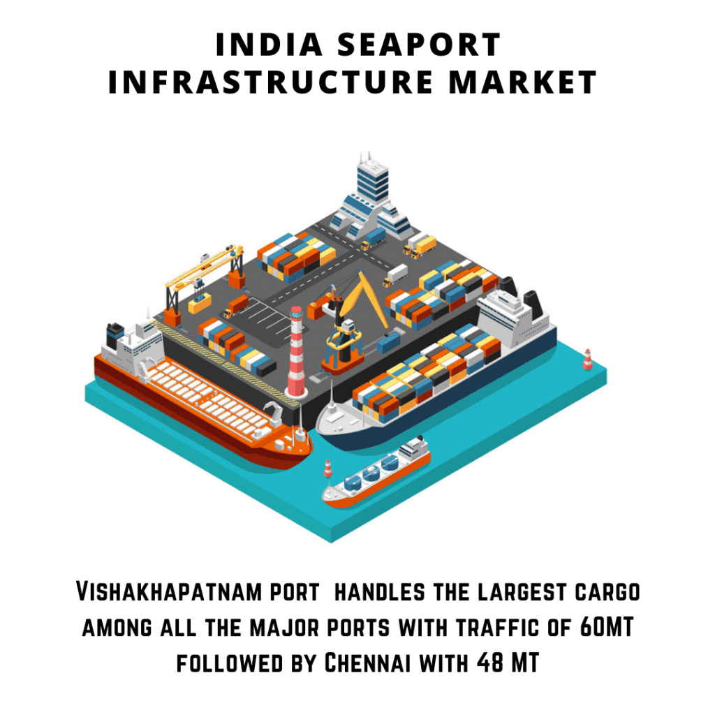 infographic: India Seaport Infrastructure Market, India Seaport Infrastructure Market size, India Seaport Infrastructure Market trends and forecast, India Seaport Infrastructure Market risks, India Seaport Infrastructure Market report