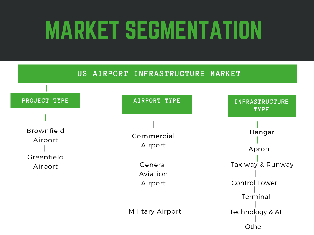 US Airport Infrastructure Market Segmentation