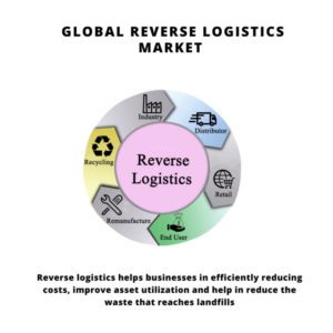 infographic: Reverse Logistics Market, Reverse Logistics Market size, Reverse Logistics Market trends and forecast, Reverse Logistics Market risks, Reverse Logistics Market report