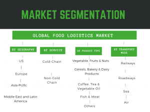 infographic: infographic: Food Logistics Market, Food Logistics Market size, Food Logistics Market trends, Food Logistics Market forecast, Food Logistics Market risks, Food Logistics Market report, Food Logistics Market share