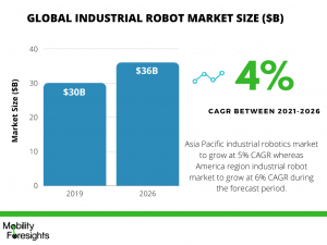 infographic: industrial robot market share by company, Industrial Robots Market , Industrial Robots Market size, Industrial Robots Market trends, Industrial Robots Market forecast, Industrial Robots Market risks, Industrial Robots Market report, Industrial Robots Market share