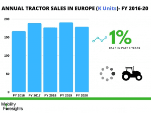 infographic: agricultural tractors market, tractor market share in world, largest tractor market in the world, agricultural tractor market, agricultural tractors market growth, Tractor Market, tractor market share, tractor market Size, tractor market trends and forecast, tractor market Risks