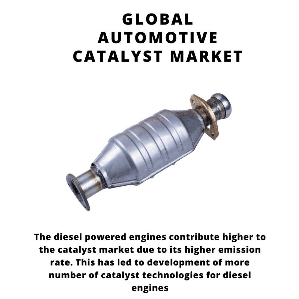 Global Automotive Catalyst Market 2024-2030