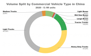 infographic: China Commercial Vehicle Market. China Commercial Vehicle Market Size, China Commercial Vehicle Market Trends, China Commercial Vehicle Market Forecast, China Commercial Vehicle Market Risks, China Commercial Vehicle Market Report, China Commercial Vehicle Market Share