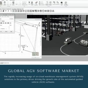infographic: AGV Software Market, AGV Software Market Size, AGV Software Market Trends, AGV Software Market Forecast, AGV Software Market Risks, AGV Software Market Report, AGV Software Market Share