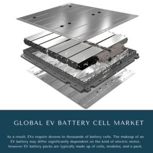 infographic: EV Battery Cell Market, EV Battery Cell Market Size, EV Battery Cell Market Trends, EV Battery Cell Market Forecast, EV Battery Cell Market Risks, EV Battery Cell Market Report, EV Battery Cell Market Share
