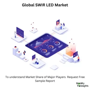 Short Wave IR LED Market