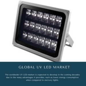 infographic: UV LED Market, UV LED Market Size, UV LED Market Trends,  UV LED Market Forecast,  UV LED Market Risks, UV LED Market Report, UV LED Market Share