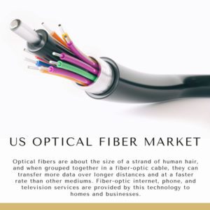 US Optical Fiber Market Size