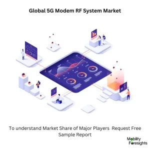 Global 5G Modem RF System Market