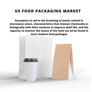 infographic: US Food Packaging Market, US Food Packaging Market Size, US Food Packaging Market Trends, US Food Packaging Market Forecast, US Food Packaging Market Risks, US Food Packaging Market Report, US Food Packaging Market Share