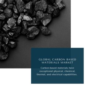 Infographic: Carbon Based Materials Market, Carbon Based Materials Market Size, Carbon Based Materials Market Trends, Carbon Based Materials Market Forecast, Carbon Based Materials Market Risks, Carbon Based Materials Market Report, Carbon Based Materials Market Share