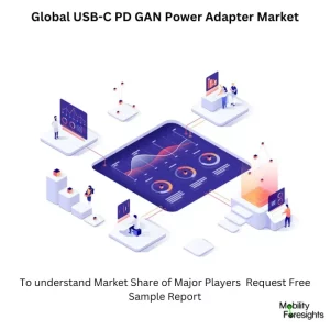 USB-C PD GAN Power Adapter Market Size