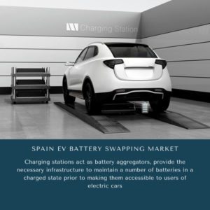 Infographic: Spain EV Battery Swapping Market, Spain EV Battery Swapping Market Size, Spain EV Battery Swapping Market Trends, Spain EV Battery Swapping Market Forecast, Spain EV Battery Swapping Market Risks, Spain EV Battery Swapping Market Report, Spain EV Battery Swapping Market Share