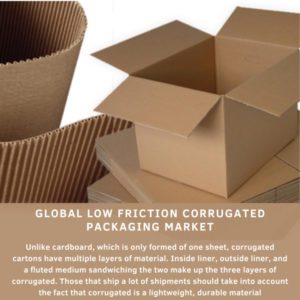 infographic: Low Friction Corrugated Packaging Market, Low Friction Corrugated Packaging Market Size, Low Friction Corrugated Packaging Market Trends, Low Friction Corrugated Packaging Market Forecast, Low Friction Corrugated Packaging Market Risks, Low Friction Corrugated Packaging Market Report, Low Friction Corrugated Packaging Market Share