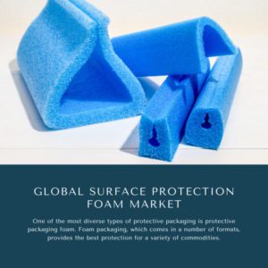 Infographics-Surface Protection Foam Market , Surface Protection Foam Market Size, Surface Protection Foam Market Trends, Surface Protection Foam Market Forecast, Surface Protection Foam Market Risks, Surface Protection Foam Market Report, Surface Protection Foam Market Share