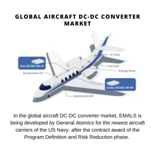 Aircraft DC-DC Converter Market