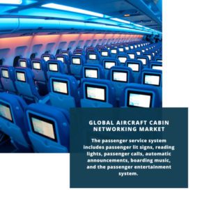 infography;Aircraft Cabin Networking Market, Aircraft Cabin Networking Market Size, Aircraft Cabin Networking Market Trends, Aircraft Cabin Networking Market Forecast, Aircraft Cabin Networking Market Risks, Aircraft Cabin Networking Market Report, Aircraft Cabin Networking Market Share