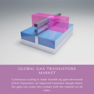 GAA Transistors Market Size