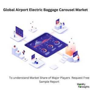 Infographic: Airport Electric Baggage Carousel Market , Airport Electric Baggage Carousel Market Size, Airport Electric Baggage Carousel Market Trends, Airport Electric Baggage Carousel Market Forecast, Airport Electric Baggage Carousel Market Risks, Airport Electric Baggage Carousel Market Report, Airport Electric Baggage Carousel Market Share 