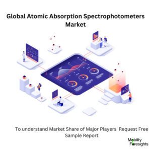 Infographic: Atomic Absorption Spectrophotometers Market , Atomic Absorption Spectrophotometers Market Size, Atomic Absorption Spectrophotometers Market Trends, Atomic Absorption Spectrophotometers Market Forecast, Atomic Absorption Spectrophotometers Market Risks, Atomic Absorption Spectrophotometers Market Report, Atomic Absorption Spectrophotometers Market Share 