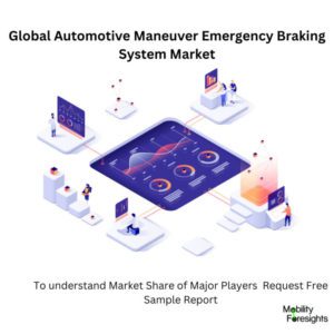 Infographic Automotive Maneuver Emergency Braking System Market , Automotive Maneuver Emergency Braking System Market Size, Automotive Maneuver Emergency Braking System Market Trends, Automotive Maneuver Emergency Braking System Market Forecast, Automotive Maneuver Emergency Braking System Market Risks, Automotive Maneuver Emergency Braking System Market Report, Automotive Maneuver Emergency Braking System Market Share 