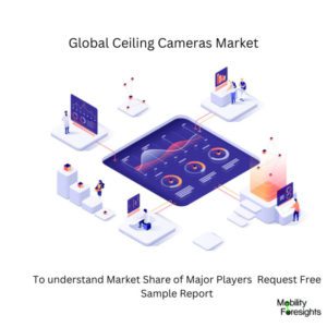 infographic: Ceiling Cameras Market , Ceiling Cameras Market Size, Ceiling Cameras Market Trends, Ceiling Cameras Market Forecast, Ceiling Cameras Market Risks, Ceiling Cameras Market Report, Ceiling Cameras Market Share