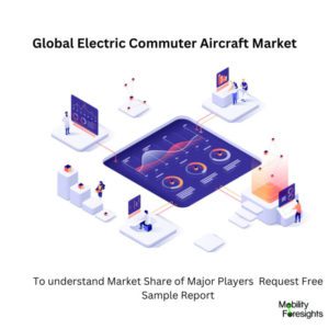 infographic: Electric Commuter Aircraft Market , Electric Commuter Aircraft Market Size, Electric Commuter Aircraft Market Trends, Electric Commuter Aircraft Market Forecast, Electric Commuter Aircraft Market Risks, Electric Commuter Aircraft Market Report, Electric Commuter Aircraft Market Share